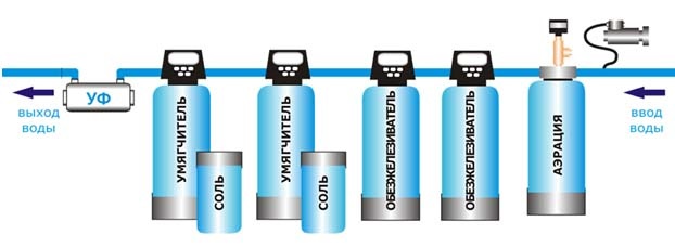 Схема последовательной очистки воды с фильтрами различных типов
