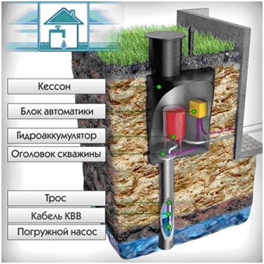 Составляющие элементы системы водоснабжения дома из скважины