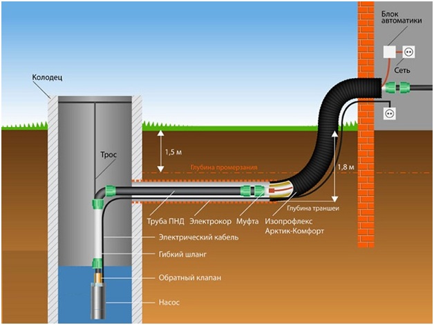 Схема подключения зимнего водопровода с греющим кабелем